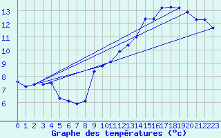 Courbe de tempratures pour Cap de la Hve (76)