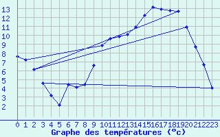 Courbe de tempratures pour Fontenermont (14)