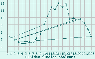 Courbe de l'humidex pour Cuxhaven