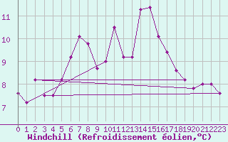 Courbe du refroidissement olien pour Kvitsoy Nordbo