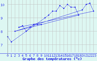 Courbe de tempratures pour Manston (UK)