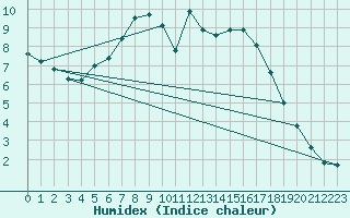 Courbe de l'humidex pour Ostroleka