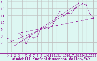 Courbe du refroidissement olien pour Frignicourt (51)