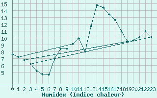 Courbe de l'humidex pour Mont-de-Marsan (40)