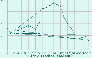 Courbe de l'humidex pour Emden-Koenigspolder