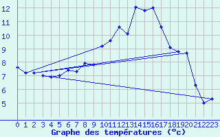 Courbe de tempratures pour Rostherne No 2