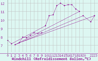 Courbe du refroidissement olien pour Leign-les-Bois (86)