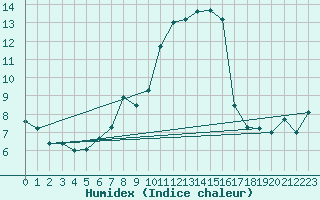 Courbe de l'humidex pour Neustadt am Kulm-Fil