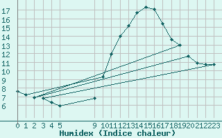 Courbe de l'humidex pour Vias (34)