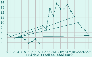 Courbe de l'humidex pour Engins (38)