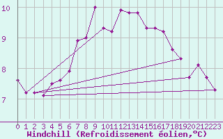 Courbe du refroidissement olien pour Bad Aussee