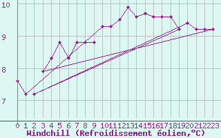 Courbe du refroidissement olien pour Lorient (56)