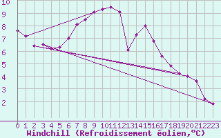 Courbe du refroidissement olien pour Forceville (80)
