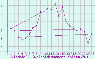 Courbe du refroidissement olien pour Ischgl / Idalpe