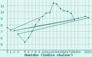 Courbe de l'humidex pour Fister Sigmundstad