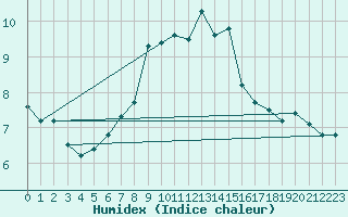 Courbe de l'humidex pour Ischgl / Idalpe