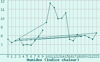 Courbe de l'humidex pour Kenley