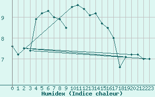 Courbe de l'humidex pour Voorschoten