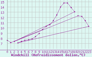 Courbe du refroidissement olien pour Seltz (67)