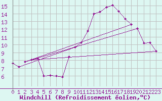 Courbe du refroidissement olien pour Charleroi (Be)