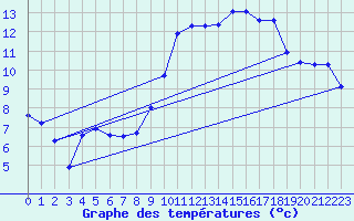 Courbe de tempratures pour Caix (80)