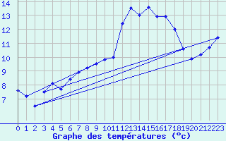 Courbe de tempratures pour Ile d