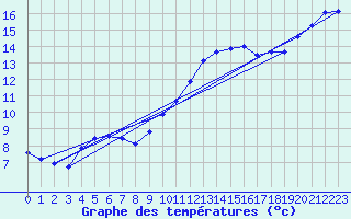 Courbe de tempratures pour Verneuil (78)