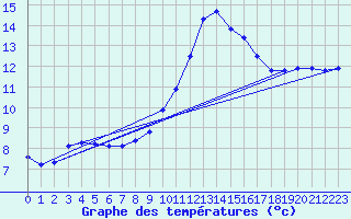 Courbe de tempratures pour La Chapelle-Montreuil (86)