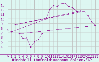 Courbe du refroidissement olien pour Calatayud