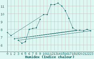 Courbe de l'humidex pour Avignon (84)