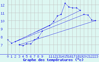 Courbe de tempratures pour Sain-Bel (69)