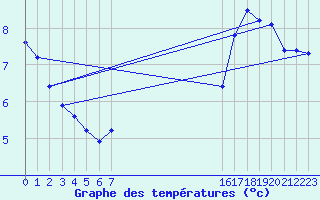 Courbe de tempratures pour Beerse (Be)