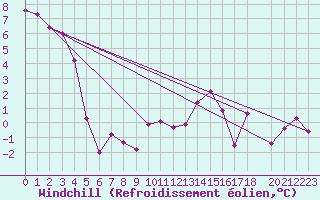 Courbe du refroidissement olien pour Engins (38)