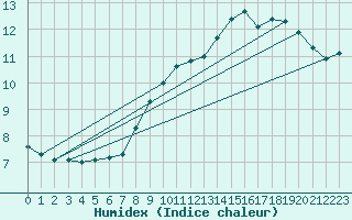Courbe de l'humidex pour Glasgow (UK)