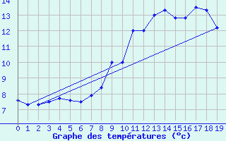 Courbe de tempratures pour Stryn