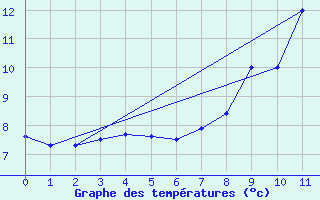 Courbe de tempratures pour Stryn