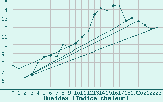 Courbe de l'humidex pour Aubenas - Lanas (07)