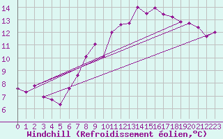 Courbe du refroidissement olien pour Luzern