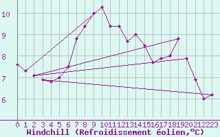 Courbe du refroidissement olien pour Vendme (41)