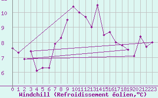 Courbe du refroidissement olien pour Isle Of Portland