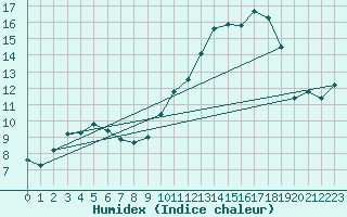 Courbe de l'humidex pour Dinard (35)