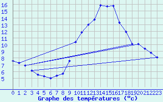 Courbe de tempratures pour Embrun (05)