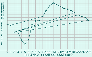 Courbe de l'humidex pour Guret Saint-Laurent (23)