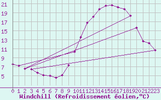Courbe du refroidissement olien pour Muret (31)