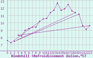 Courbe du refroidissement olien pour Crosby