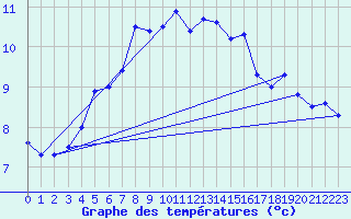 Courbe de tempratures pour Kustavi Isokari