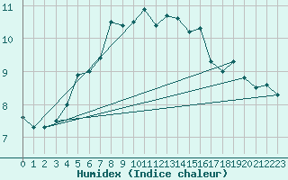 Courbe de l'humidex pour Kustavi Isokari