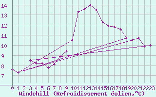Courbe du refroidissement olien pour Veszprem / Szentkiralyszabadja