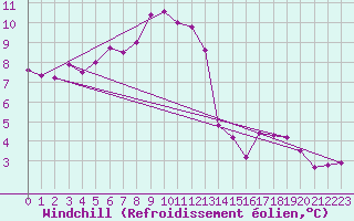 Courbe du refroidissement olien pour Paray-le-Monial - St-Yan (71)