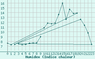 Courbe de l'humidex pour Nmes - Garons (30)